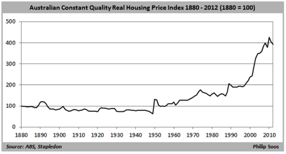 Australian property invetment graph